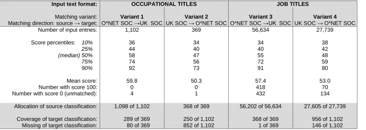 Table 4: Matching Variants – Coverage and Summary Score Statistics 