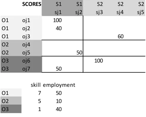 Figure 4: Weighting Schemes Based on Scores 