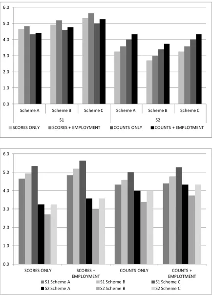 Figure 6: Comparison of Weighting Schemes 