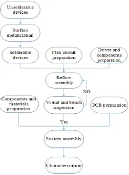 Figure 1-8 Fabrication flow chart 