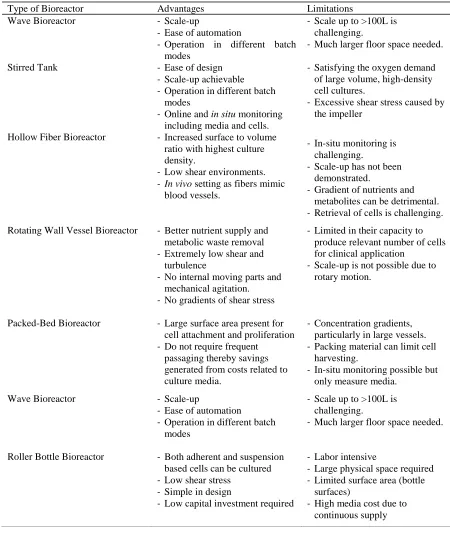 Table 1: Table summarizing the advantages and limitations of various bioreactors.  