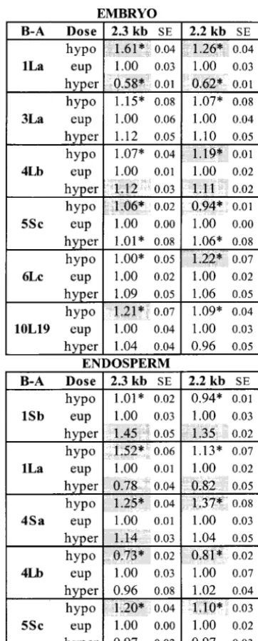 Figure 6.—Comparison of 2.3- and 2.2-kbData are shown for those dosage series where the 2.3-/2.2-kbtranscript signal ratio of an aneuploid was signiﬁcantly differ-ent (Shaded boxes indicate aneuploid expression levels that aresigniﬁcantly different from the euploid ( cox1 transcripts.P � 0.05, t-test) from the euploid (indicated by asterisks).P � 0.05, t-test).