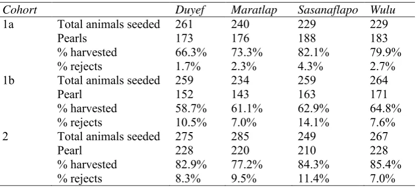 Table 2.3. Total oysters seeded from each cohort at each evaluation grow-out site, the 