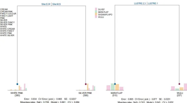 Figure 2.2. Classification tree for cohort 1a with the effect of site selection on pearl colour (a) and lustre (b)