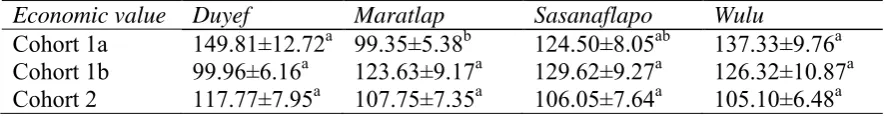 Table 2.6 Average pearl price (US$) ± SE measured within each cohort from the four sites evaluated