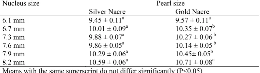 Table 2.7 Mean pearl size (mm) between silver and gold nacre colour host oysters, for each pearl seed nucleus size implanted Nucleus size                                      Pearl size 