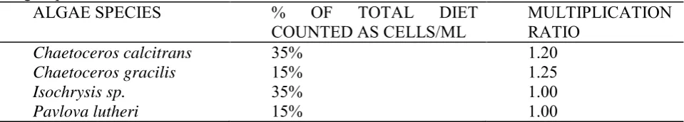 Table 3.1. The four different algae species used to rear spat in the experimental trials