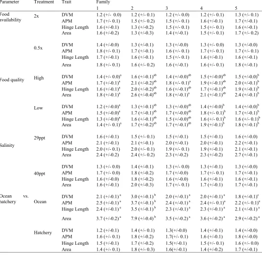 Table 3.2. Mean (+/- SE) growth for shell characters measured in five Pinctada = total shell area, tracing landmark point of shell (mmsignificant differences between families at maxima families evaluated under the different parameters of food availability,