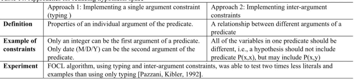 Table 10. Approaches for reducing hypothesis space 
