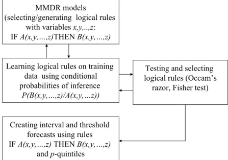Figure 1. Flow diagram for MMDR: steps and technique  