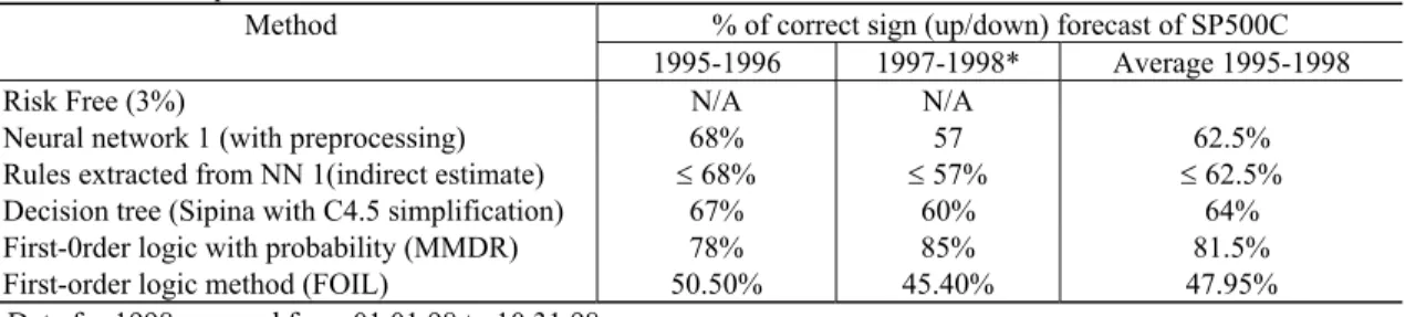 Table 15. Forecast performance of different methods on test data   
