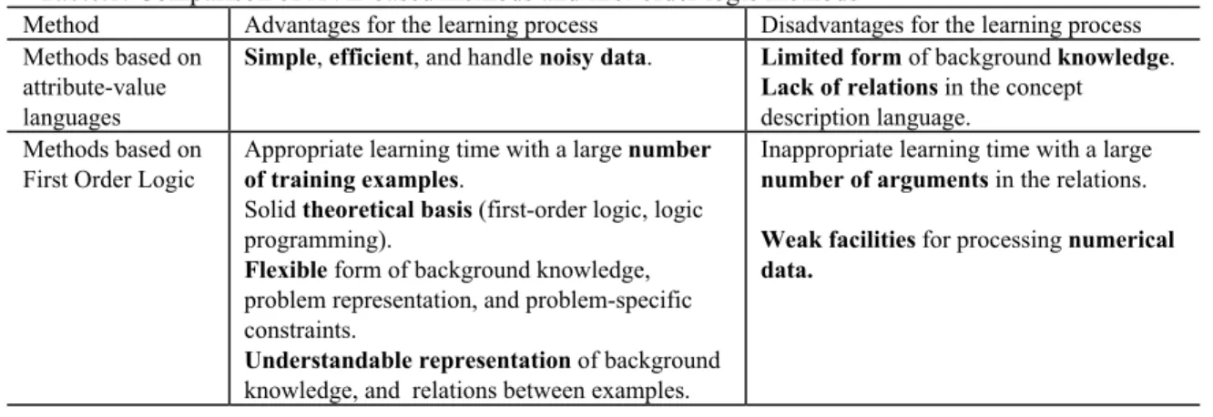 Table 1 summarizes the advantages and disadvantages of AVL-based methods and  symbolic/relational first order logic (FOL) methods [Bratko, Muggleton, 1995]