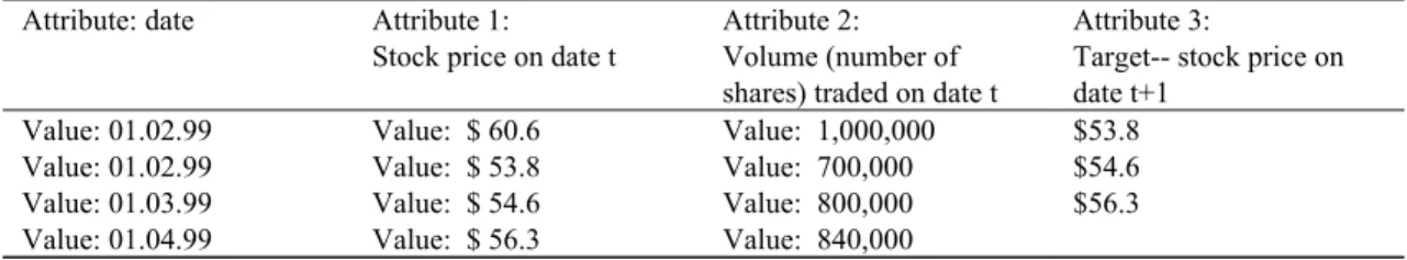 Table 2 illustrates an attribute-value object representation. The first two lines represent some objects from  a training data set