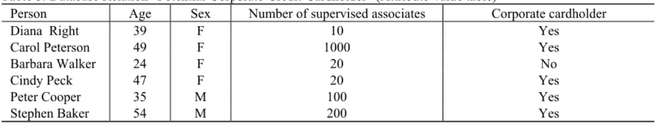 Table 3. Database Relation “Potential-Corporate-Credit-Cardholder” (Attribute-value table) 