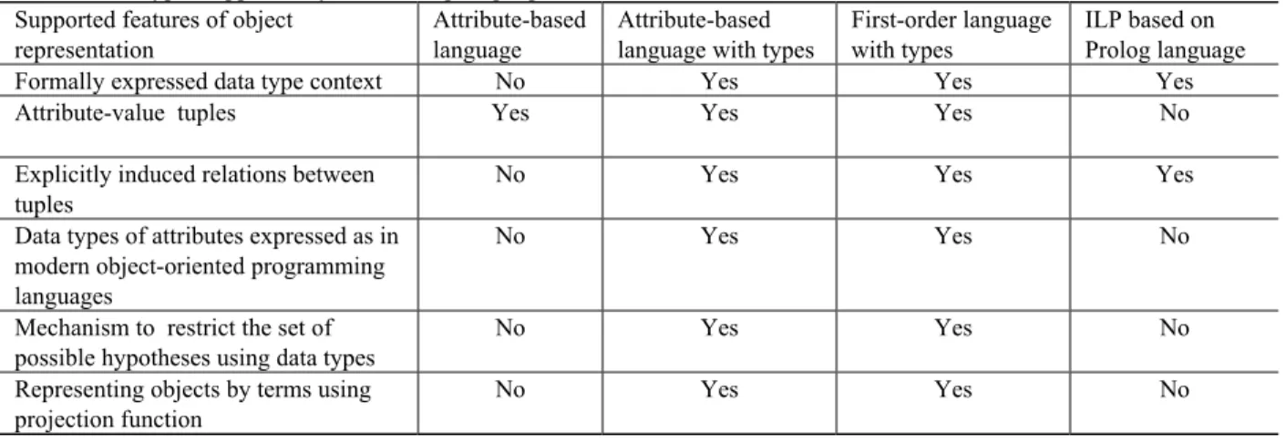 Table 6 summarizes information about data type features supported by different languages: 