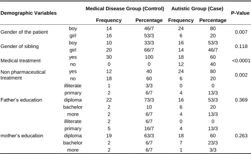 Table 1. Frequency and Percentage of Demographic Variables in Both Groups  
