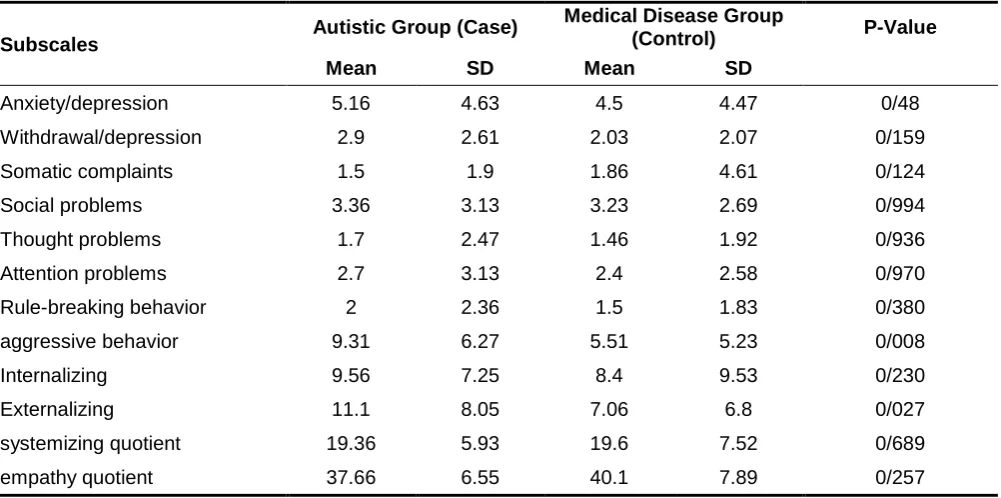 Table 2. Mean and Standard Deviation of All Subscales of CBCL, Empathy Quotient and   Systemizing Quotient in Both Groups