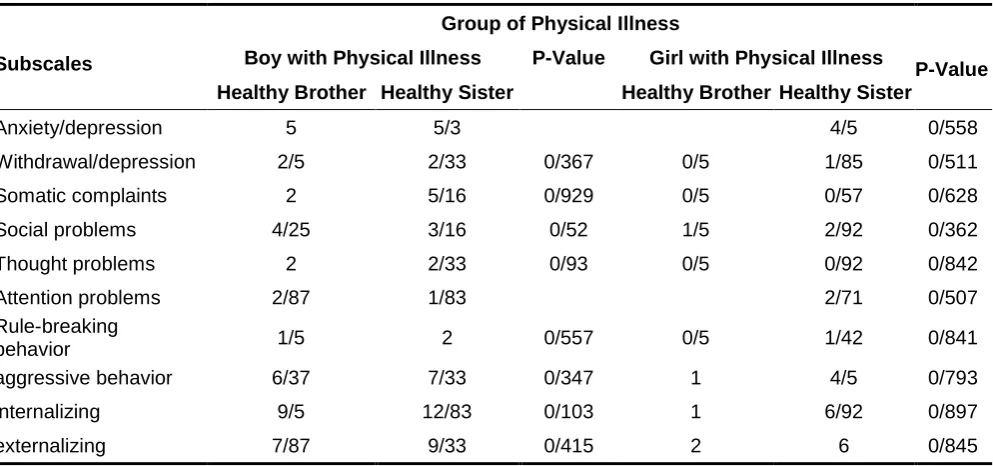Table 4. Mean of All Subscales of CBCL in ASD Group Based on Healthy Child’s Gender and Gender of Autistic Child  