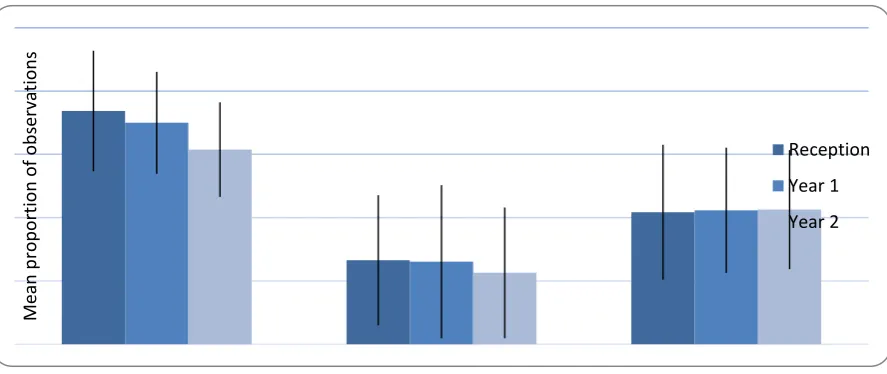 Figure 3.1: Mean (+/- SD) Proportion Score for CsC Observation Tool Dimensions for the Three Year Groups  