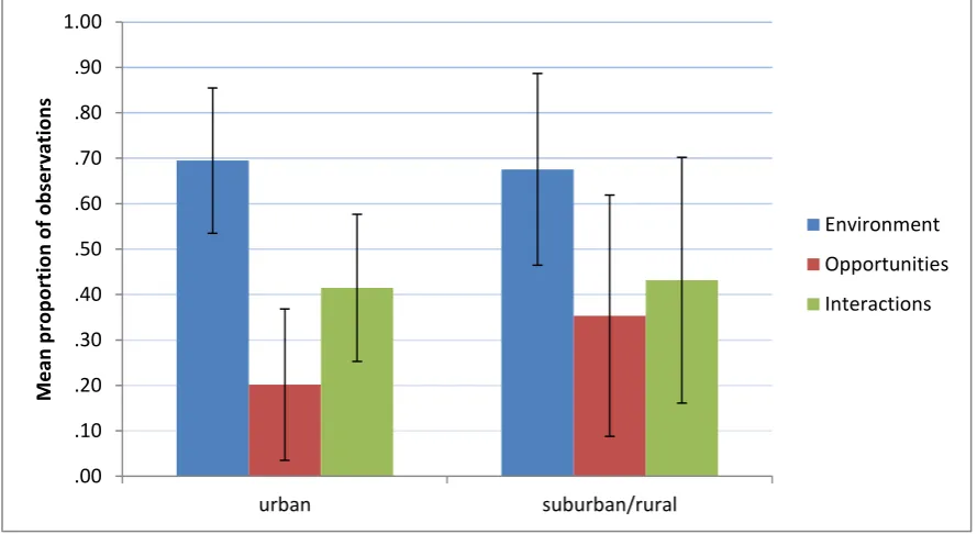 Figure 3.2: Mean (+/- SD) Proportion Score for CsC Observation Tool Dimensions for Urban and Suburban Classrooms  