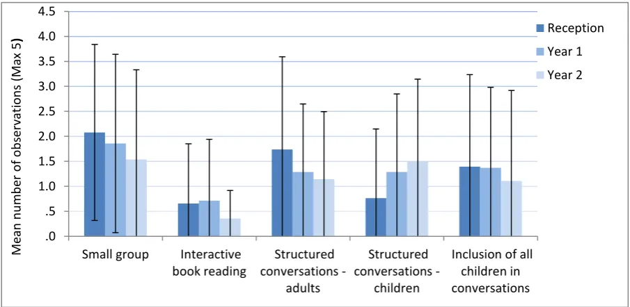 Figure 3.3: Mean (+/- SD) of Observations (max = 5) for Language Learning Opportunities for the Three Year Groups 