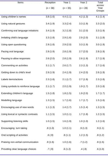 Table 3.1 Means (SD) of Language Learning Interactions by Year Group in Descending Order of Occurrence (Max Recorded Occurrences = 5) 