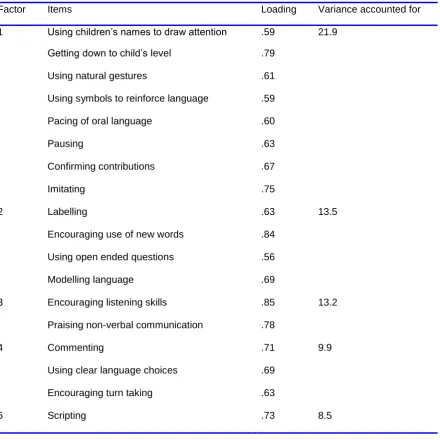 Table 3.2 Principal Component Analysis (Varimax Rotation) for Language Learning Interactions 