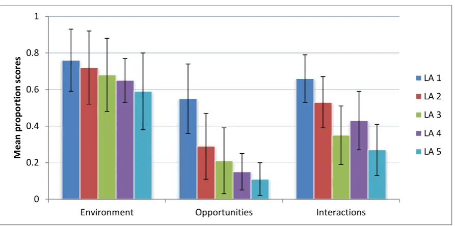 Figure 3.4: Mean (+/- SD) of Proportion Scores for Five Different Local Authorities for the Three Dimensions – Environment, Opportunities and Interactions 