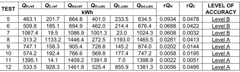 Table 1. Yearly values for heating and cooling energy needs with validation results. 