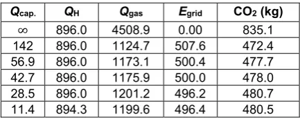 Table 4. Thermal store sizing results 