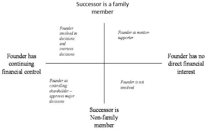 Figure 4.1 Founder’s role, financial control, and relationships with successors