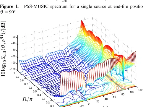 Figure 3.Comparison between PSC, AF-MUSIC (i) evaluated at the centrefrequencywith SBR2-estimated and (iv) ideal PEVD; the bottom graph shows a detail of Ω0 = π2 and (ii) integrated according to (26), and PS-MUSIC (iii)the overall response in the top ﬁgure.