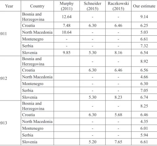 Table 4 compares our results with previous single country estimates.