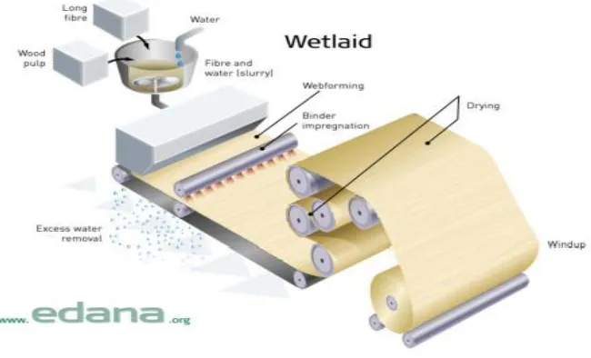 Figure 1-1: Drylaid process of manufacturing nonwoven fabric. 