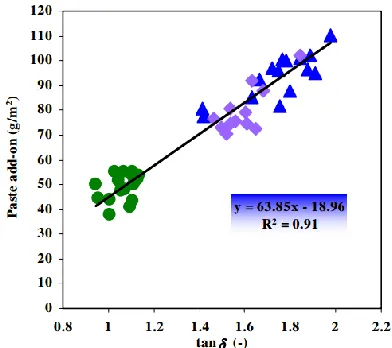 Figure 1-7: Shows the paste add-on percentage of screen-printing process with different values of 