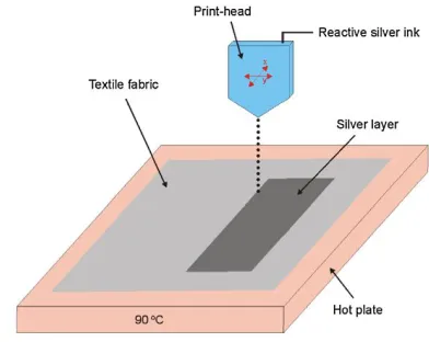 Figure 1-17: Scheme of silver deposition on pre-heated textiles using inkjet printing