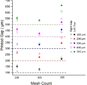 Figure 2-3: Analysis of gap widths of printed CPWs for different resolutions (100µm to 500µm)