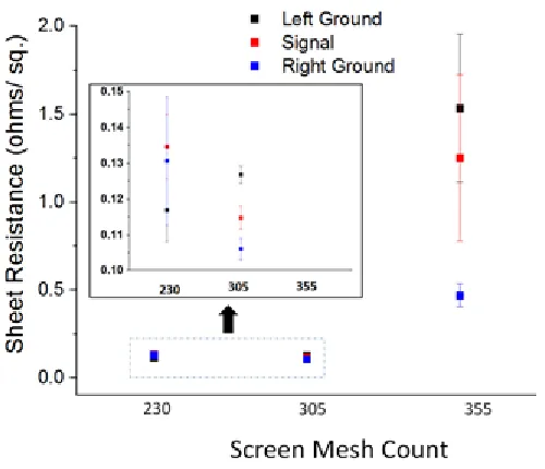 Figure 2-4: Average DC resistance and standard deviation of CPW signal lines for samples printed 