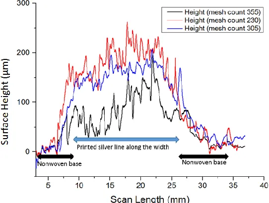 Figure 2-5: Surface roughness analysis of CPWs printed with screens of different mesh counts 