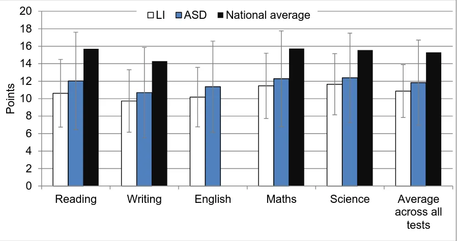 Figure 3.33. Performance (M±SD) on Key Stage 1 national curriculum tests 