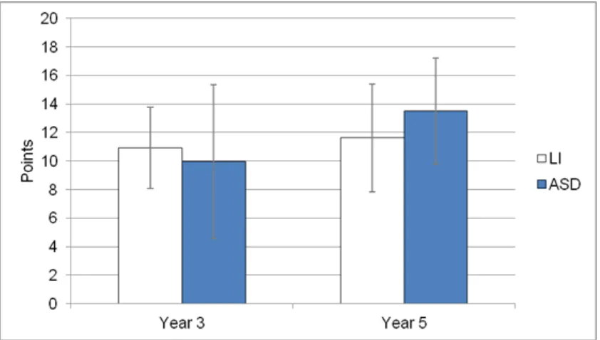 Figure 3.34. Performance (M±SD) on Key Stage 1 science test by year group 