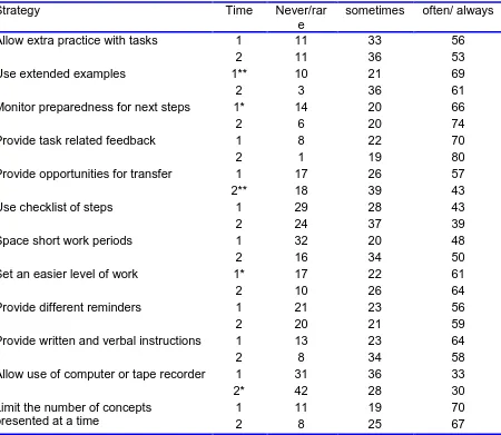 Table 3.4. Percentage of reported strategy use for the pupils at Times 1 and 2 