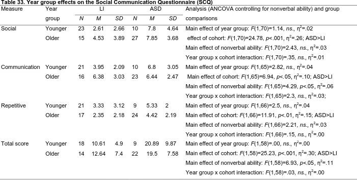 Table 33. Year group effects on the Social Communication Questionnaire (SCQ) Measure Year LI ASD Analysis (ANCOVA controlling for nonverbal ability) and group 
