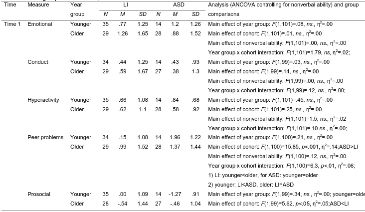 Table 40. Year group effects on SDQ at Time 1 and Time 2 Time Measure Year LI 