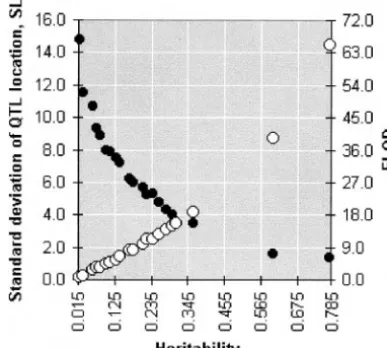 Figure 2.—Multivariate heritability as a predictor of theLOD value (affecting QTL detection power) and mappingresolution