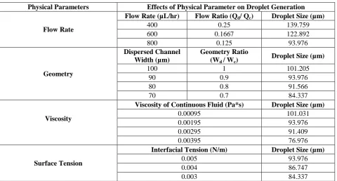 TABLE 1:Exploratory consequences of theimpact of particular parameters for droplet generation in microfluidics T-junction