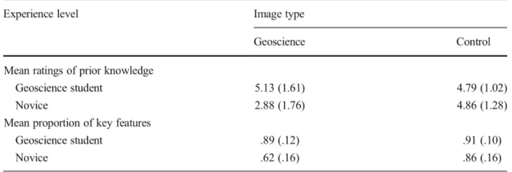 Table 1 Mean ratings of prior knowledge (out of seven) and mean proportion of key features in participants ’ sketches for experiment 2 photographs