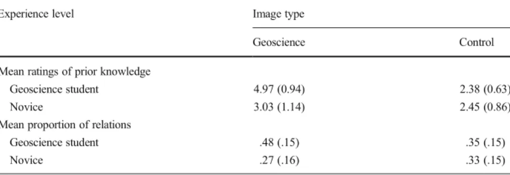 Table 2 shows each group’s mean prior knowledge ratings for the system or process in the geoscience and control causal diagrams