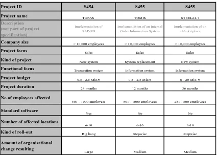 Table 4.1 – Overview pilot study projects 