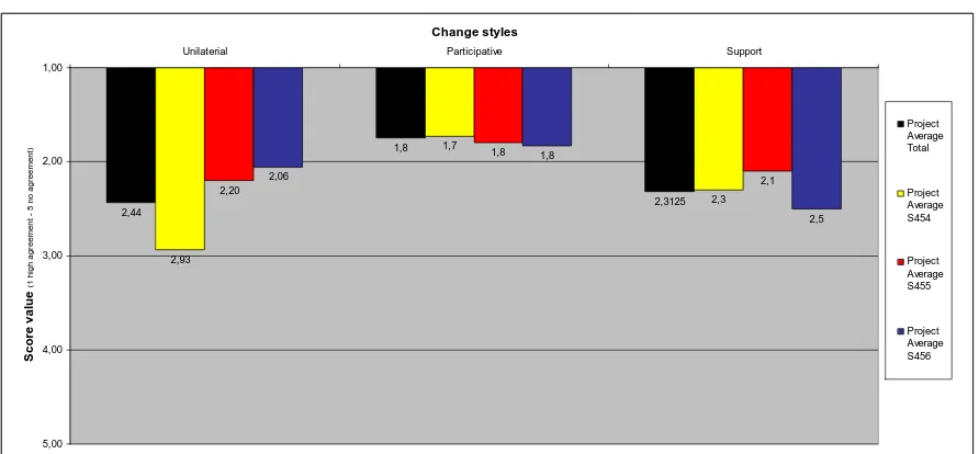 Figure 4.2   – Average answering values of the three pilot projects by change style 